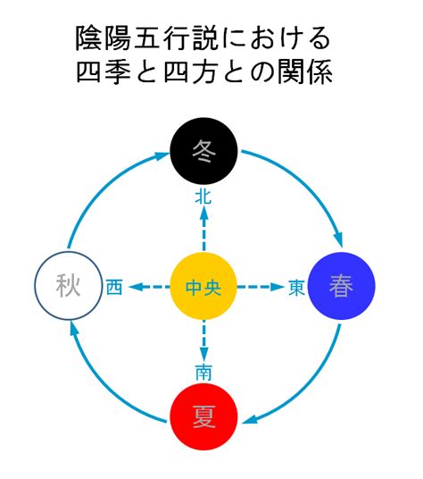 春夏秋冬 五行|春夏秋冬と東西南北の関係とは？陰陽五行説と太陽の。